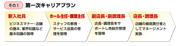 （その1）第一次キャリアプラン