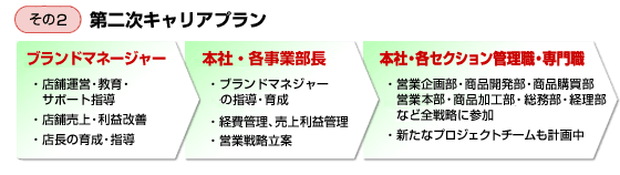 （その2）第二次キャリアプラン